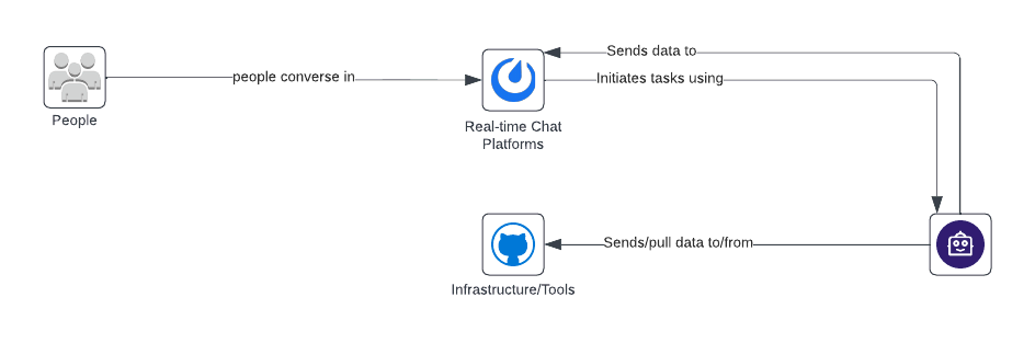 teamwork with chatops