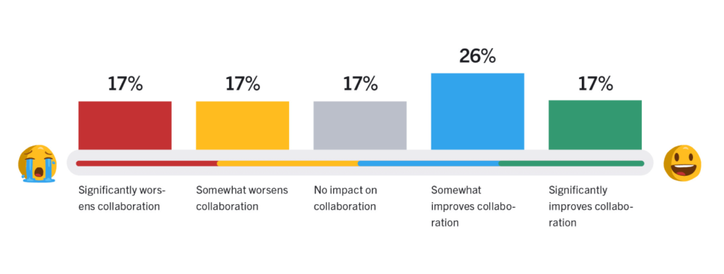 remote work's impact on collaboration