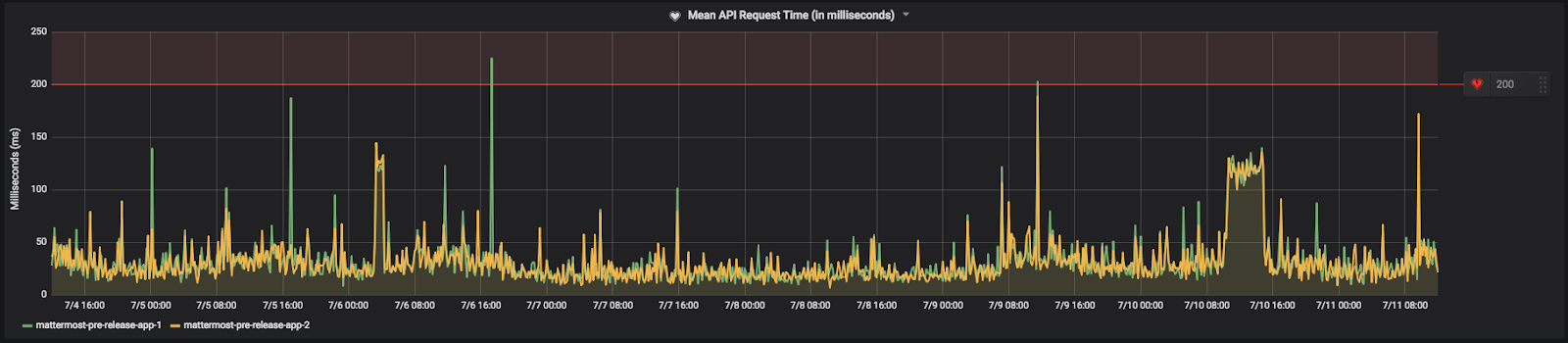 Mean API Request Time