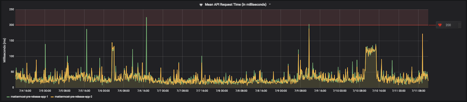 Mean API Request Time