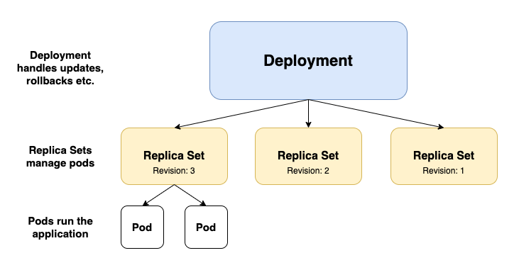 Deployment of Replica Sets that manage Pods in Kubernetes Custom Resources
