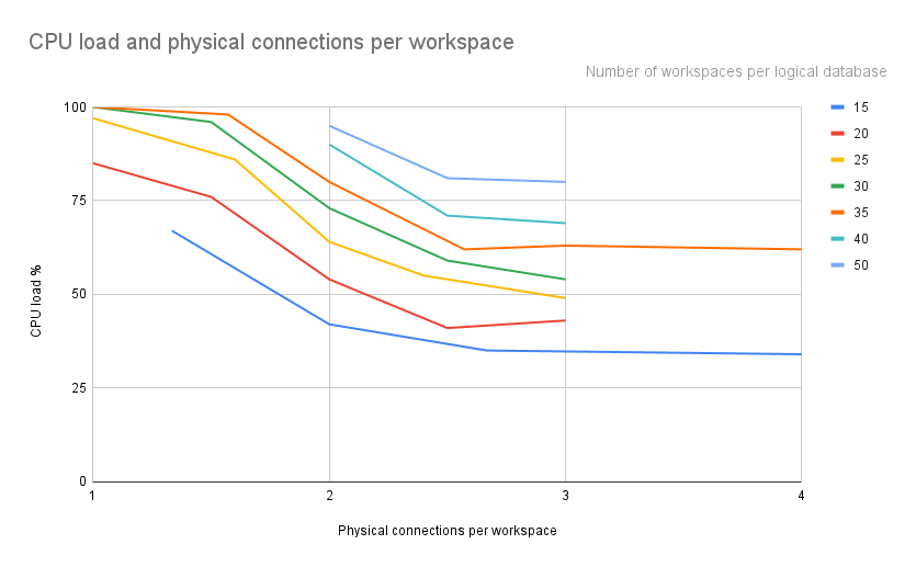 CPU load and physical connections per workspace