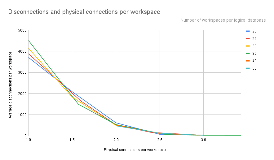 Disconnections and physical connections per workspace