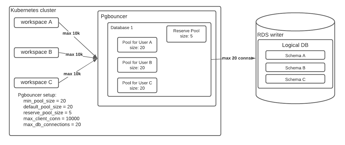 Optimizing Database Connection Loads With Pgbouncer And Testwick