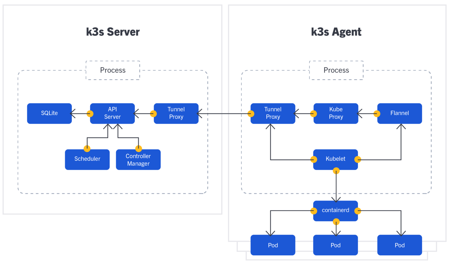 Everything You Need to Know about K3s Lightweight for IoT
