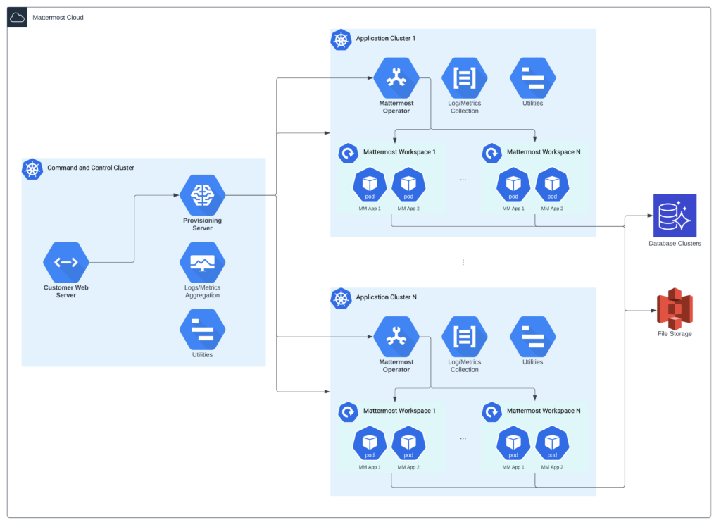 Building a SaaS Architecture with a Single Tenant Application - Mattermost