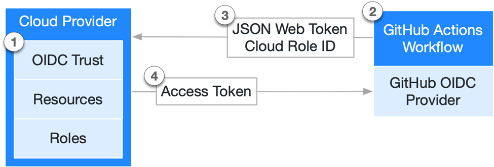 Authenticating Actions with OpenID Connect