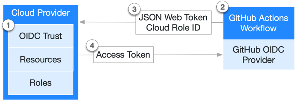 Authenticating Actions with OpenID Connect