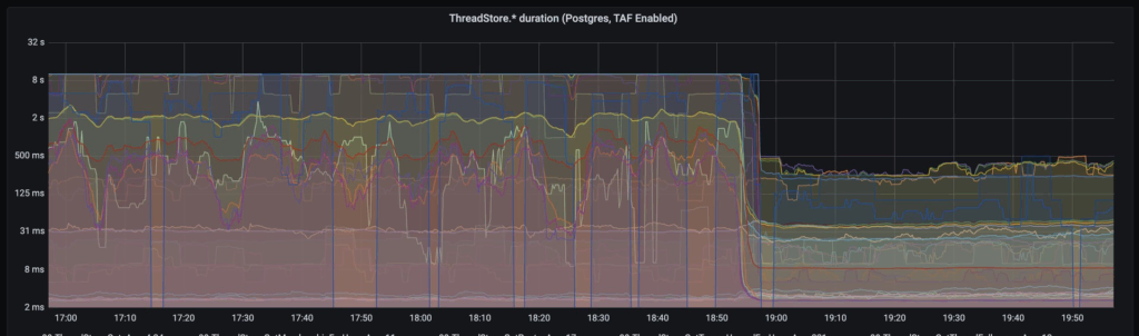 Results of our load testing after making performance optimizations for the Collapsed Reply Thread feature. 