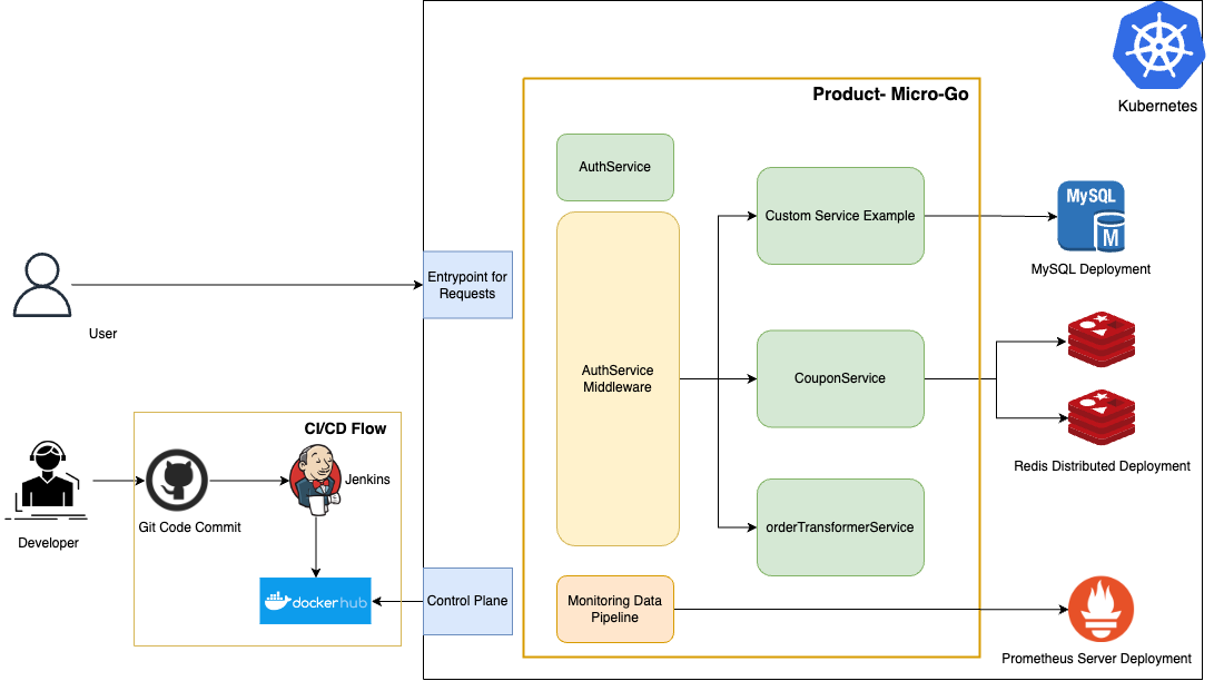 Building applications using Go: Tips and tricks to tie it all together