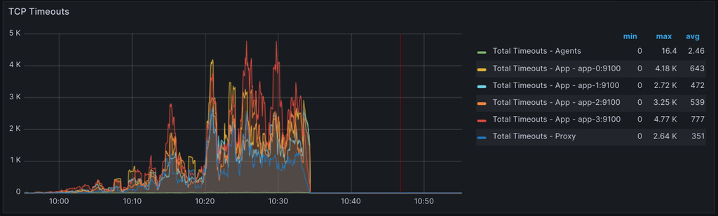 TCP timeouts panel