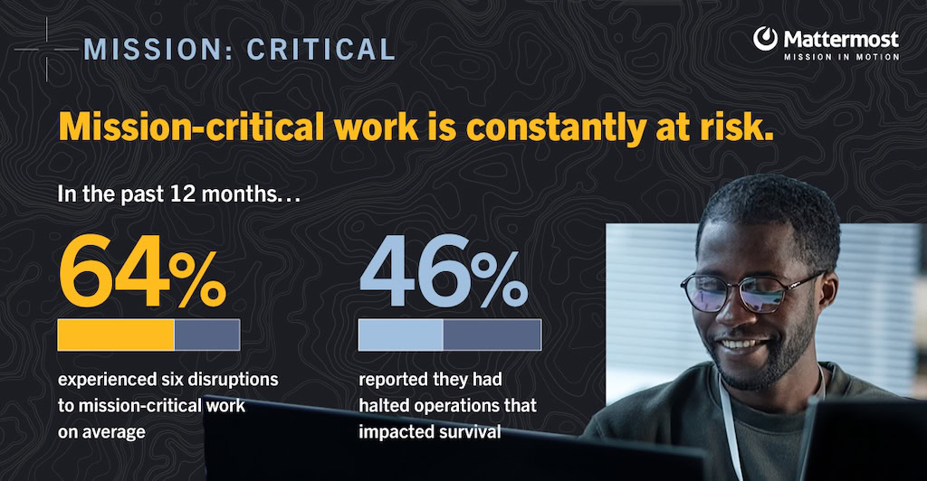 Stats showing 64% of respondents experienced six disruptions to mission critical work on average and 46% had to halt operations that impacted survival